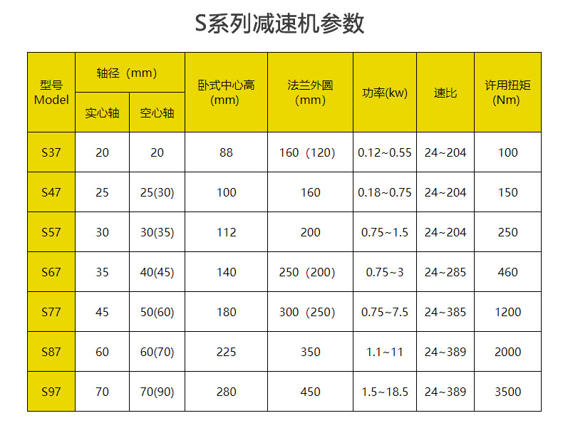 S系列减速机参数